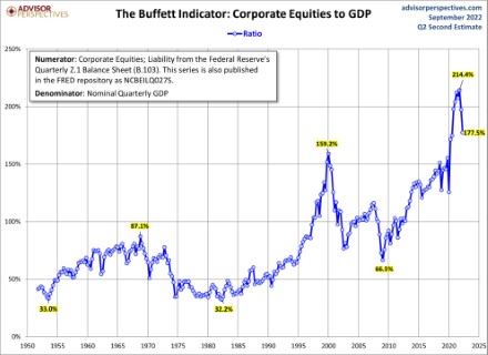 衡量股市是否過熱具說服力的巴菲特指標（Buffett indicator）